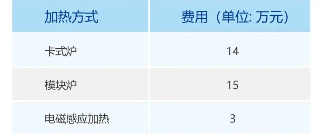 铬钼加钒钢加氢反应  器环缝热处理成本对比